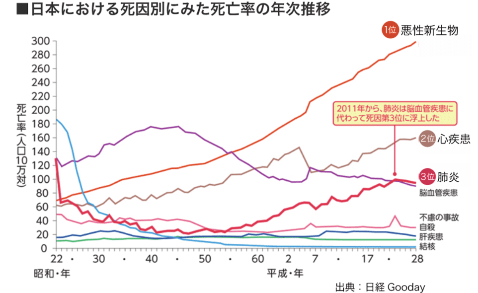 日本における死因別にみた死亡率の推移