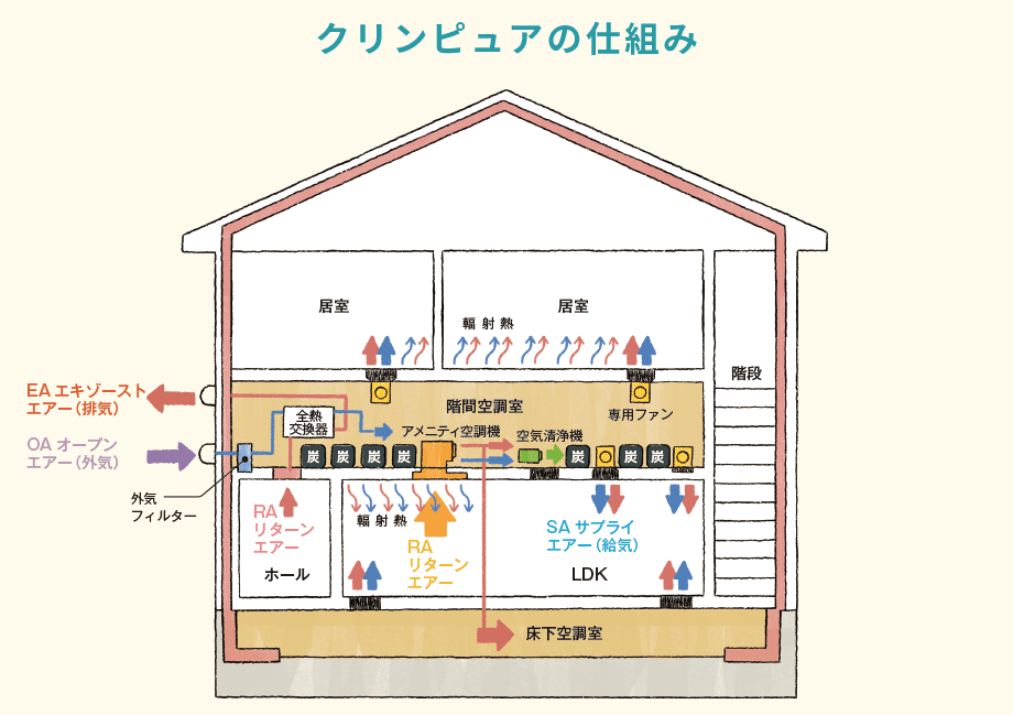 クリンピュアの家の図
