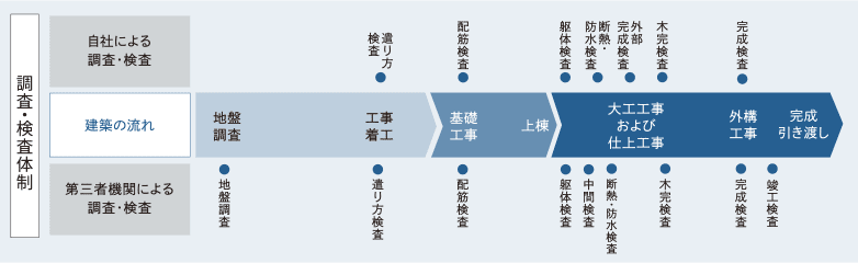 調査・検査体制