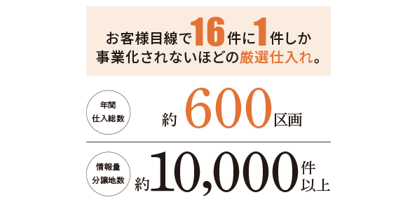 資産価値のある土地仕入れイメージ画像