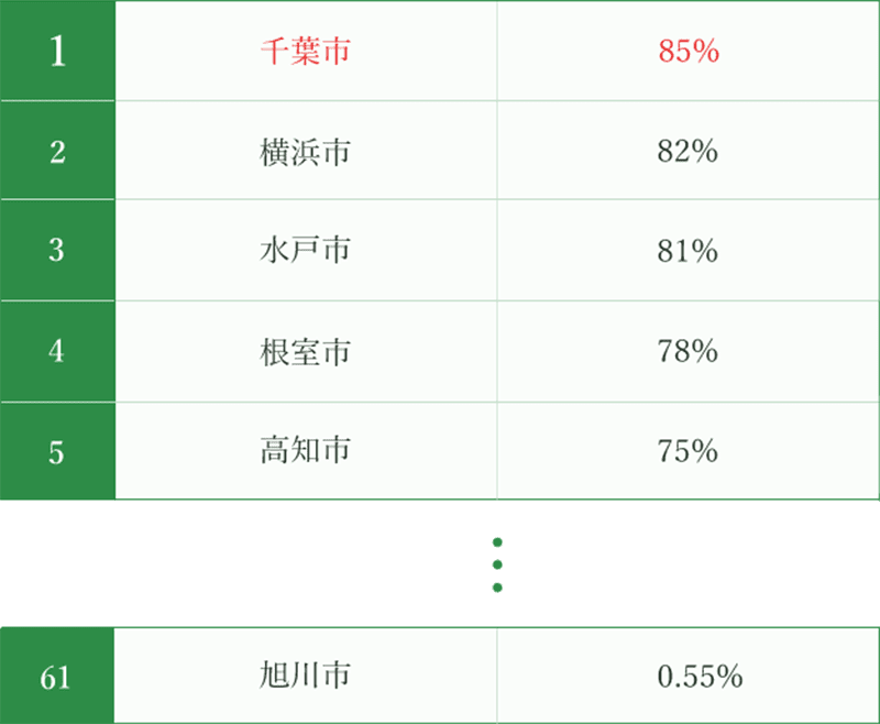 今後30年以内に震度6弱以上の揺れに見舞われる確率:表