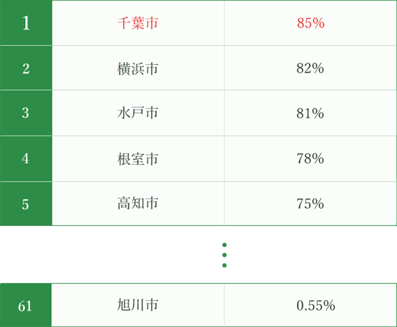 今後30年以内に震度6弱以上の揺れに見舞われる確率：表