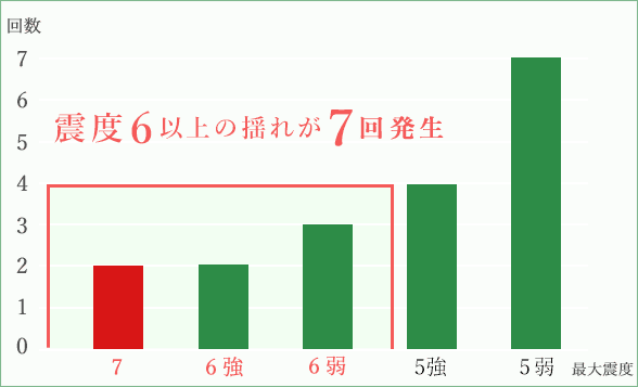 熊本地震の最大震度と発生状況：表