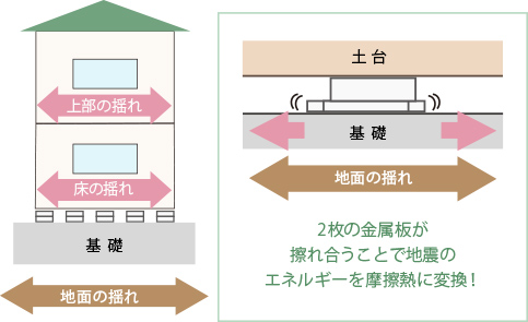 減震ブレーキ（UFO-E）設置：イメージ図