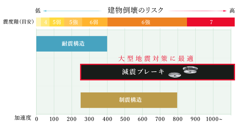地震対策の適応範囲:図