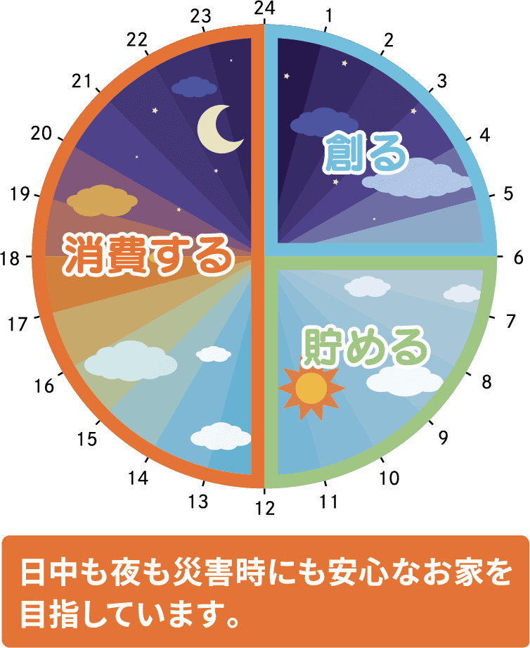 日中も夜も災害時にも安心なお家を目指しています。