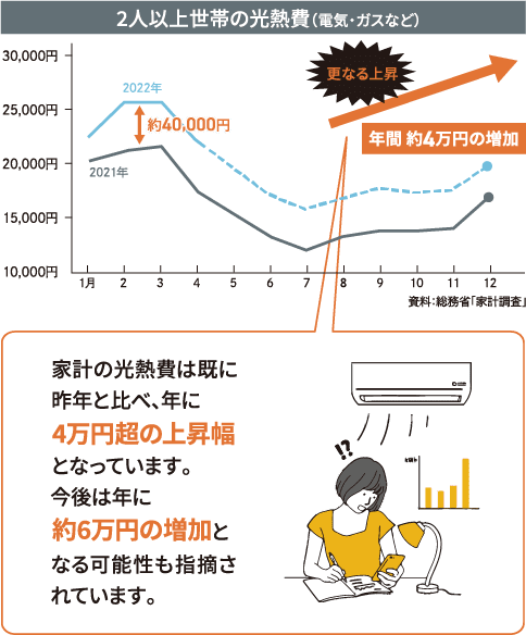 家計の光熱費は既に昨年と比べ、年に4万円超の上昇幅となっています。今後は年に約6万円の増加となる可能性も指摘されています。