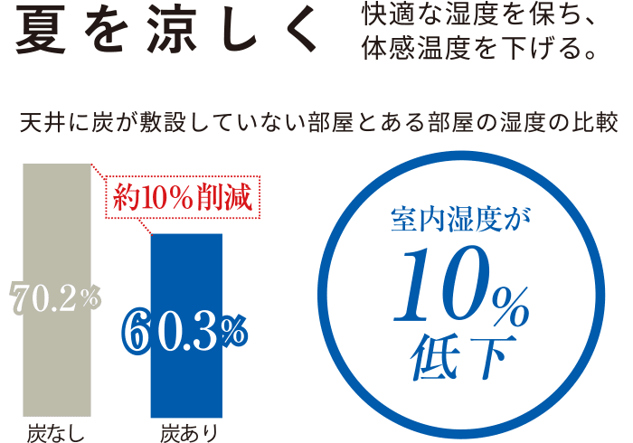 夏を涼しく