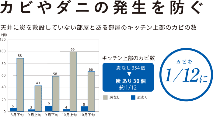 カビやダニの発生を防ぐ