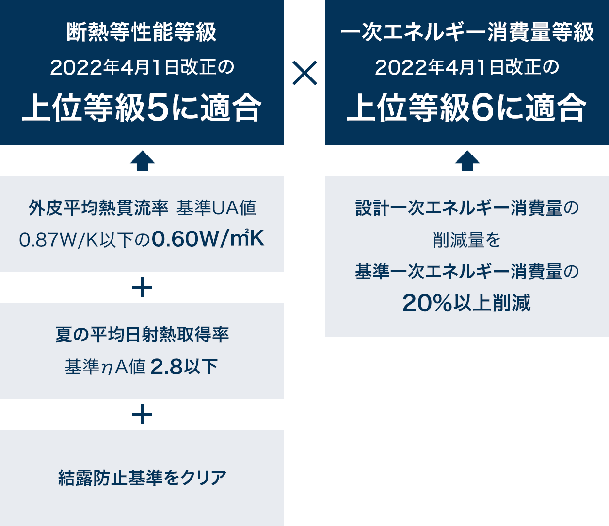 断熱等性能等級2022年4月1日改正の上位等級5に適合 一次エネルギー消費量等級6に適合