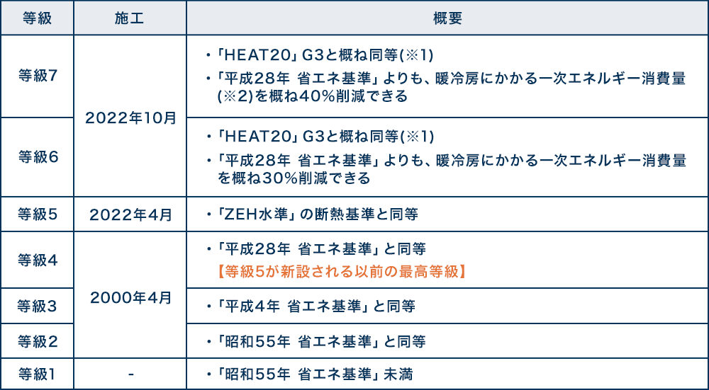 各断熱等級の説明の図