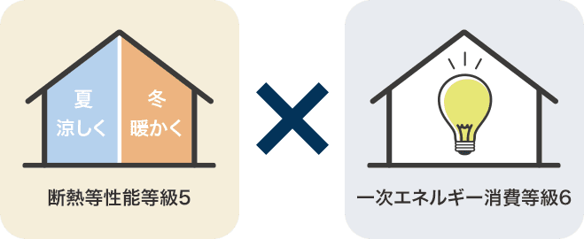 断熱等性能等級5 夏涼しく冬暖かく × 一次エネルギー消費等級6