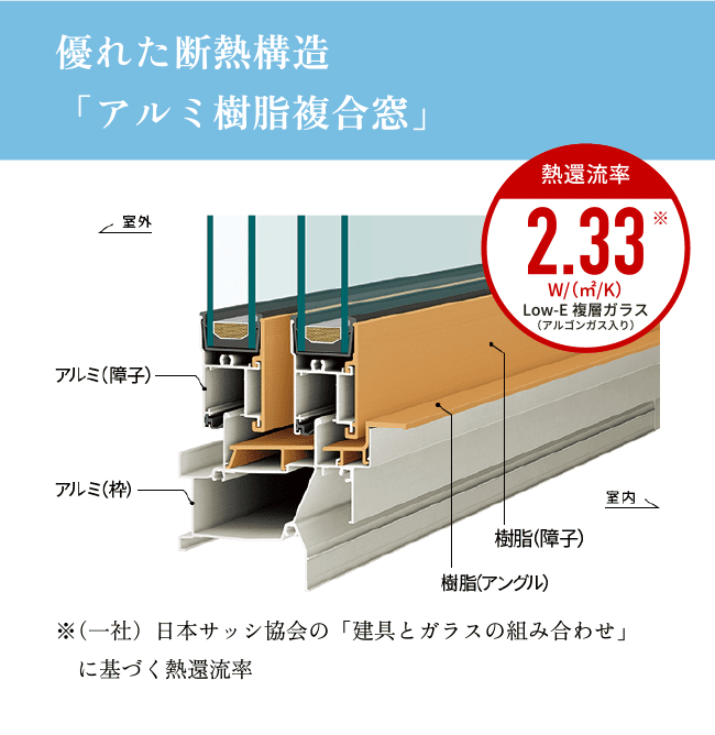 優れた断熱構造「アルミ樹脂複合窓」