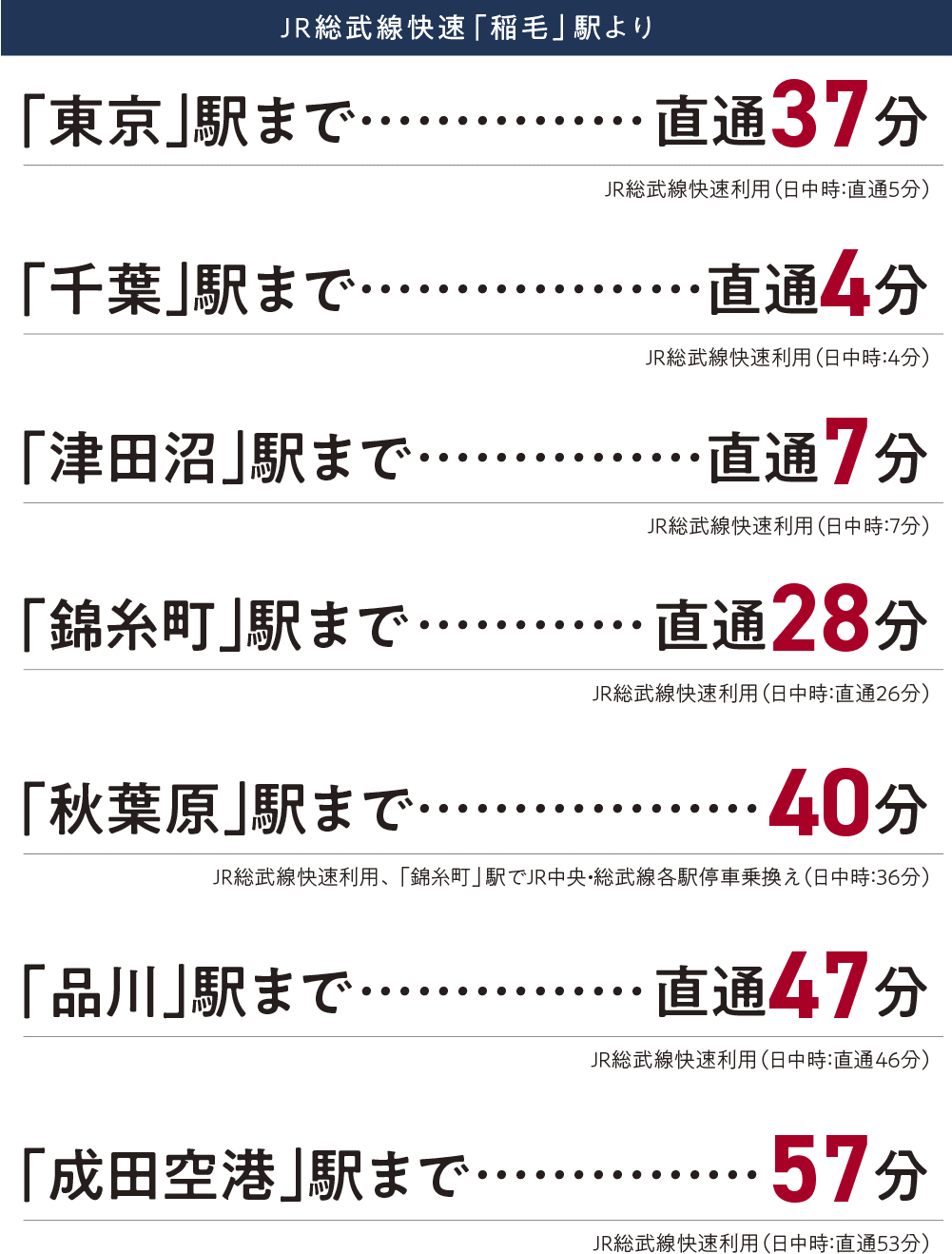 JR総武線快速「稲毛」駅から各駅までの所有時間 図