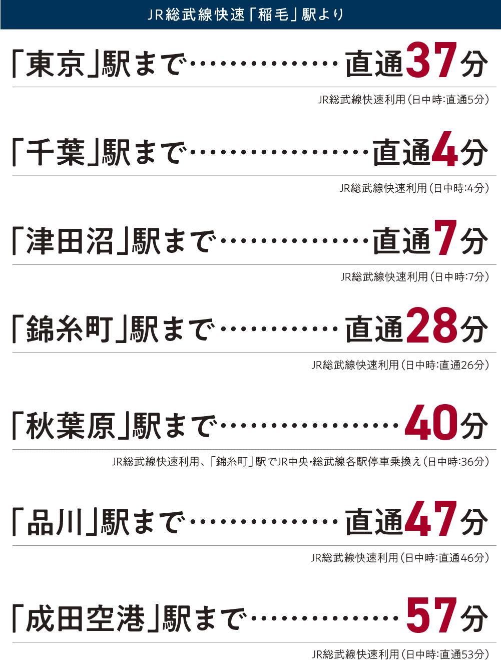 JR総武線快速「稲毛」駅から各駅までの所有時間 図