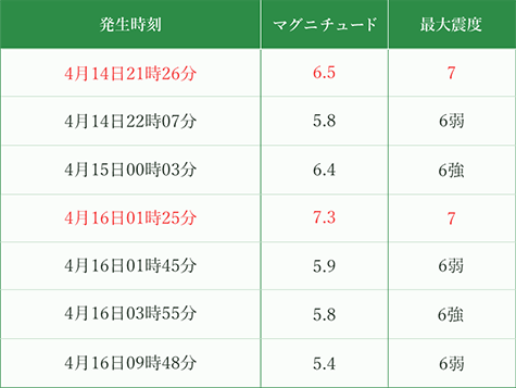 熊本地震の最大震度と発生状況：表