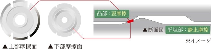 減震ブレーキ(UFO-E):イメージ図