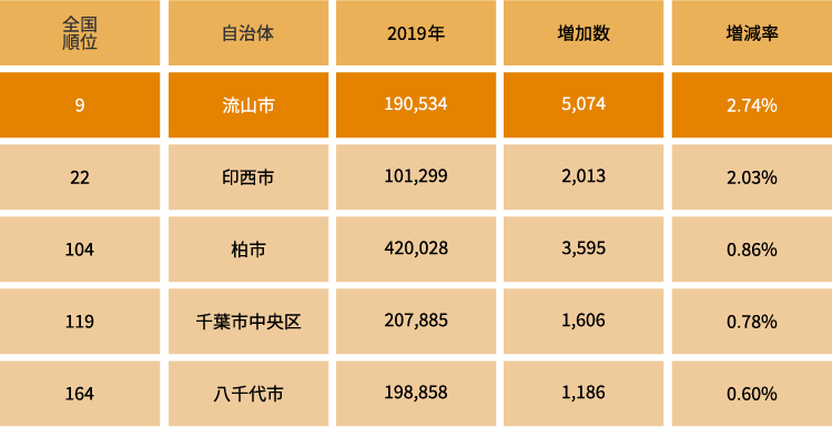 千葉県ー周辺市の人口増加率 グラフ