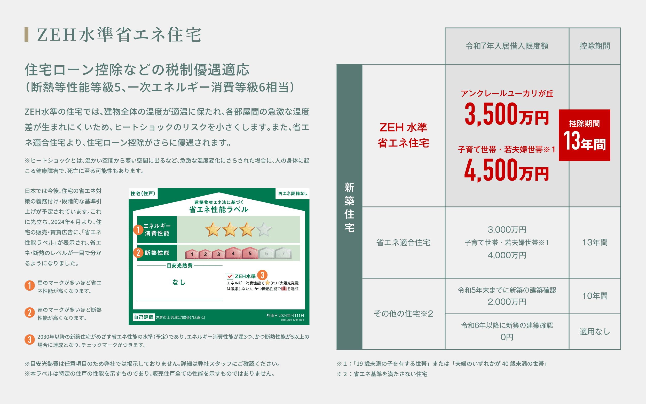 免震構造住宅 住宅ローン控除などの税制優遇適応（断熱等性能等級5、一次エネルギー消費等級6相当） ZEH水準の住宅では、建物全体の温度が適温に保たれ、各部屋間の急激な温度差が生まれにくいため、ヒートショックのリスクを小さくします。また、省エネ適合住宅より、住宅ローン控除がさらに優遇されます。 ※ヒートショックとは、温かい空間から寒い空間に出るなど、急激な温度変化にさらされた場合に、人の身体に起こる健康障害で、死亡に至る可能性もあります。 日本では今後、住宅の省エネ対策の義務付け・段階的な基準引上げが予定されています。これに先立ち、2024年4 月より、住宅の販売・賃貸広告に、「省エネ性能ラベル」が表示され、省エネ・断熱のレベルが一目で分かるようになりました。 ZEH水準省エネ住宅 アンクレールユーカリが丘3,500万円 子育て世帯・若夫婦世帯※1 4,500万円 控除期間13年間 ※１：「19歳未満の子を有する世帯」または「夫婦のいずれかが40歳未満の世帯」※２：省エネ基準を満たさない住宅