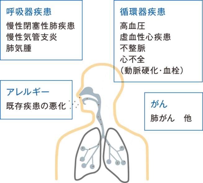 発症する症状の図