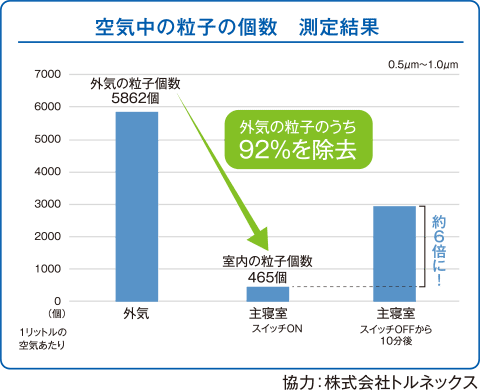 空気中の粒子の個数の測定結果のグラフ