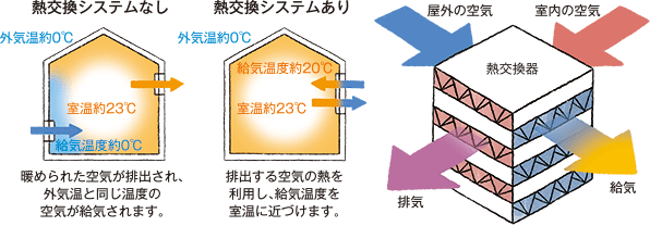 熱換気システムあり・なしの比較の図