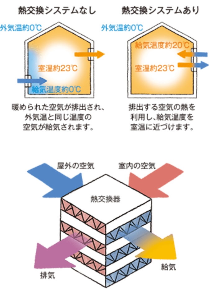 熱換気システムあり・なしの比較の図