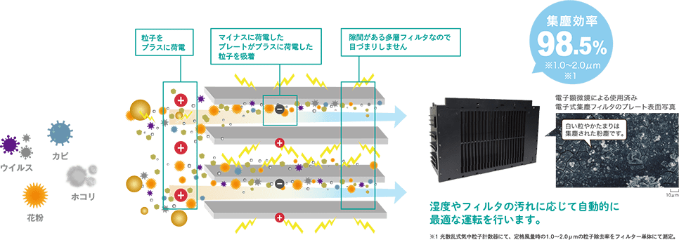 花粉のような大きな粒子から、0.3μmの微小粒子まで吸着します。フィルターが目詰りしにくいためしっかりと換気ができます。
