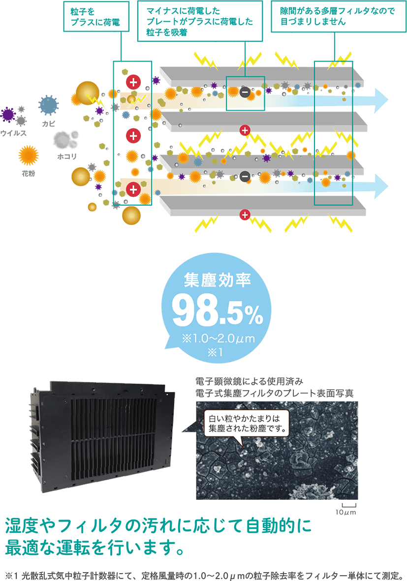 花粉のような大きな粒子から、0.3μmの微小粒子まで吸着します。フィルターが目詰りしにくいためしっかりと換気ができます。