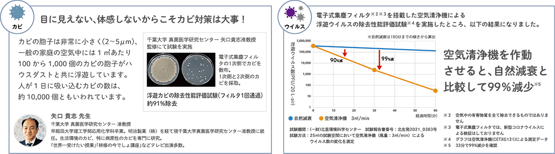 目に見えない、体感しないからこそカビ対策は大事！ 空気清浄機を作動させると、自然減衰と比較して99%減少（32分で99%減少を確認）