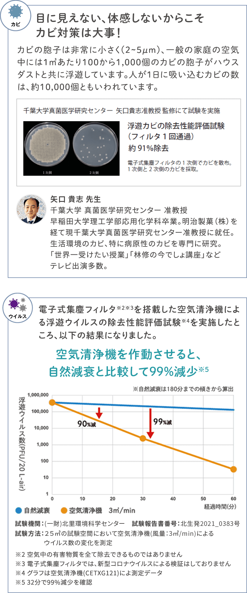 目に見えない、体感しないからこそカビ対策は大事！ 空気清浄機を作動させると、自然減衰と比較して99%減少（32分で99%減少を確認）