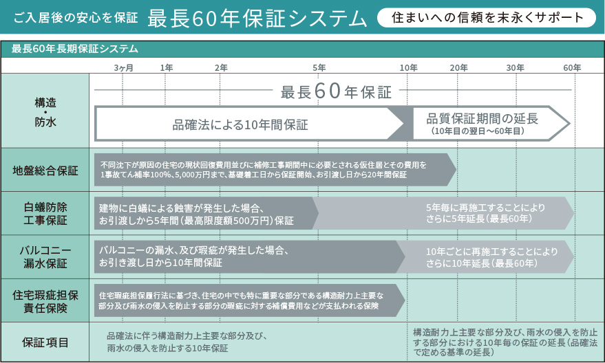 ご入居後の安心を保証