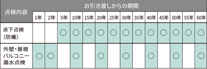 無料点検スケジュール