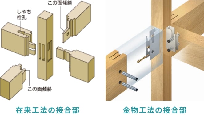 金物接合で、木材の欠損が大幅削減 イメージ