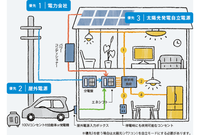 防災対策の家のイメージ