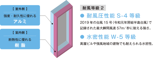 耐風等級2 耐風圧性能S-4等級 水密性能W-5等級 室外側・強度、耐久性に優れるアルミ 室内側・断熱性に優れる樹脂