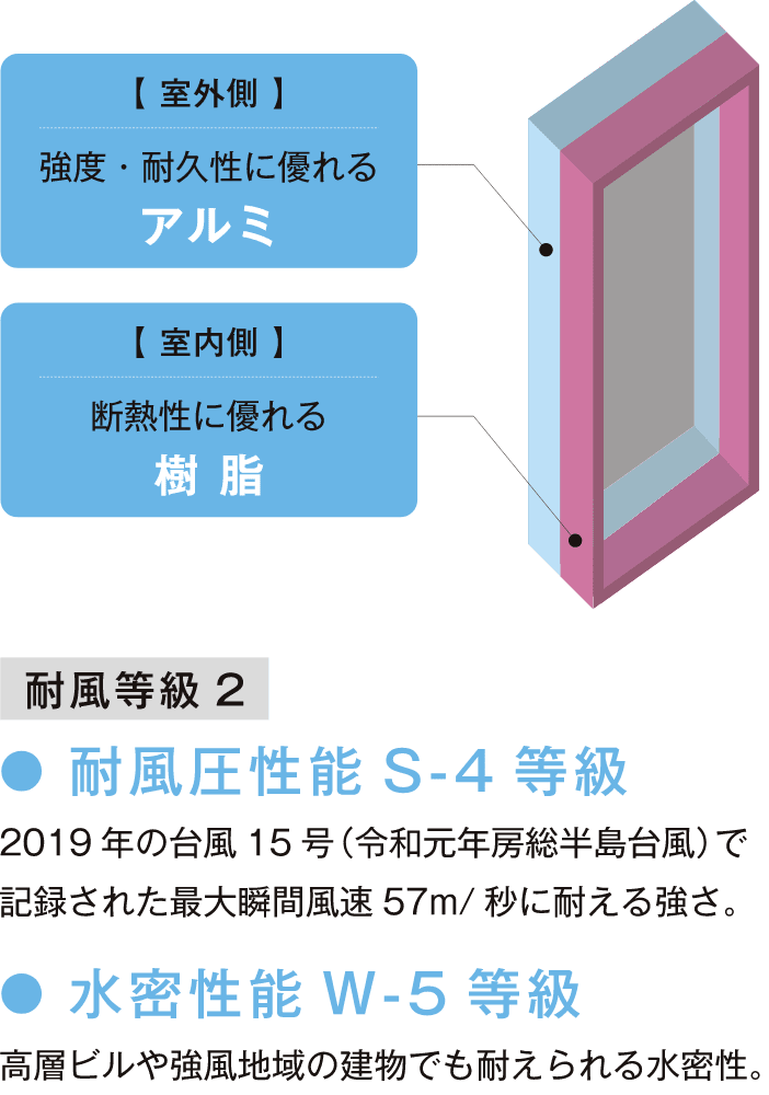 耐風等級2 耐風圧性能S-4等級 水密性能W-5等級 室外側・強度、耐久性に優れるアルミ 室内側・断熱性に優れる樹脂