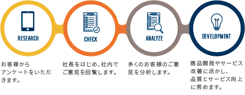 ご意見活用のしくみ図