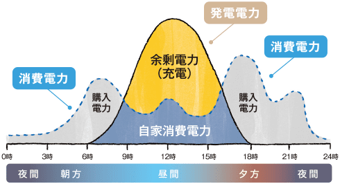 創エネのグラフのイメージ