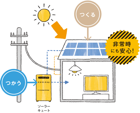 創エネのイメージ 非常時にも安心！