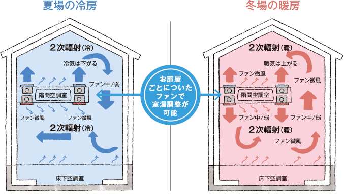 ファンで熱量を調整の図