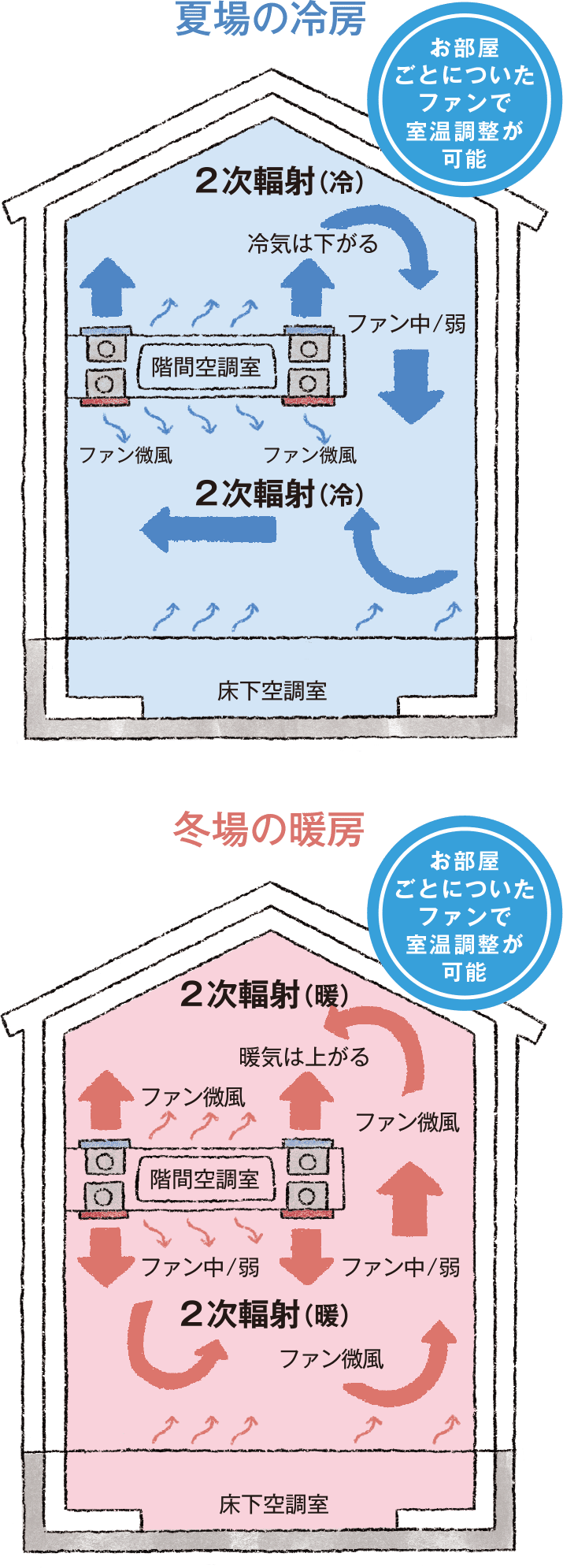 ファンで熱量を調整の図