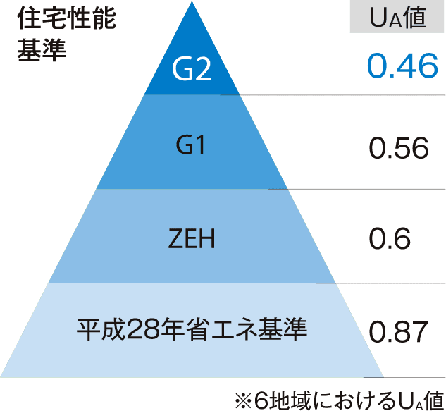 住宅性能基準のグラフ