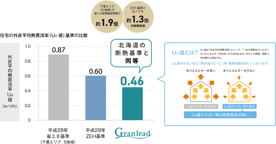 住宅性能基準のグラフ