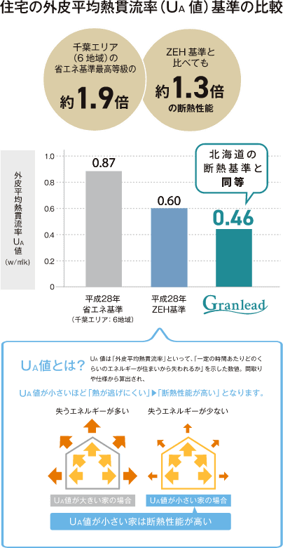 住宅の外皮平均熱貫流率（UA値）基準の比較のグラフ