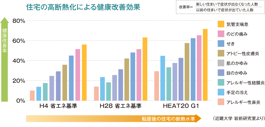 住宅の高断熱化による健康改善効果のグラフ