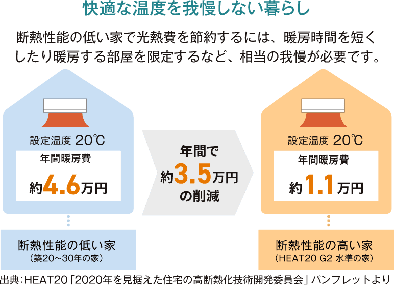 快適な温度を我慢しない暮らし 年間で約3.5万円の削減