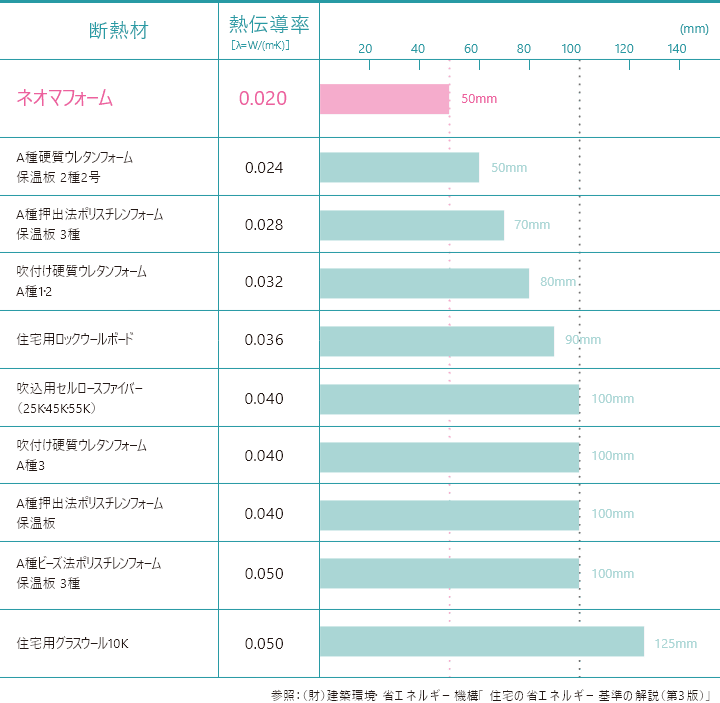 同断熱性能の場合の厚さ比較のグラフ