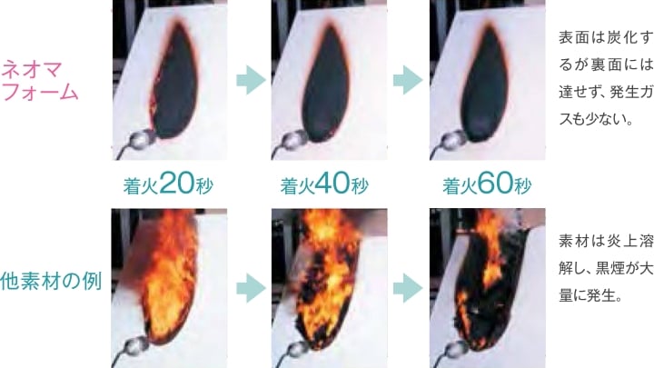 燃焼性比較実験の説明