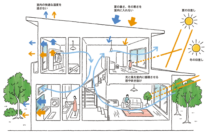 パッシブデザイン設計の家のイメージ